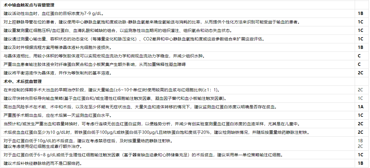 【麻海新知】严峻围手术期出血办理：欧洲麻醒学和重症监护学会的指南 2022年第二次更新（第二部门）