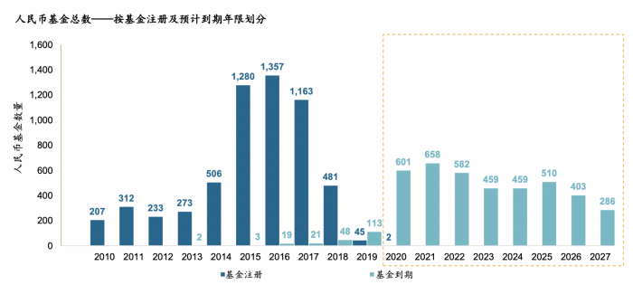 人民币私募二级市场发作：科勒本钱15亿元人民币私募二级基金首关