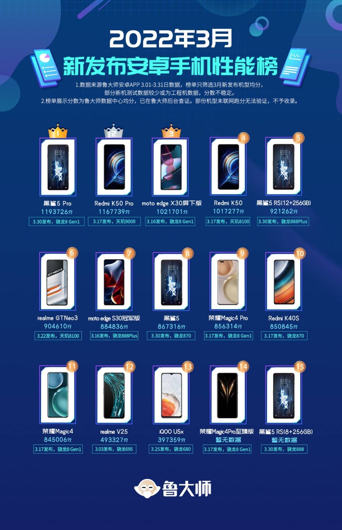 如redmi k50系列,黑鲨5系列,荣耀magic4系列等,都是拥有较大更新和