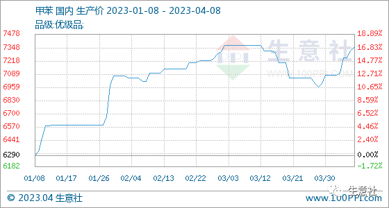 生意社：甲苯行情周报(4.3-4.8)