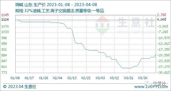 生意社：烧碱行情周报(4.3-4.8)