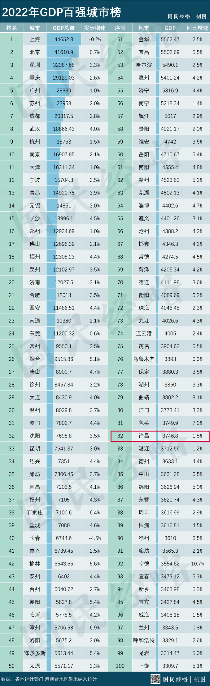 全国百强，许昌上榜