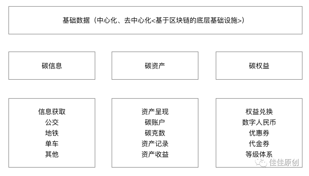 若何做好一款基于“双碳”的ToC产物？