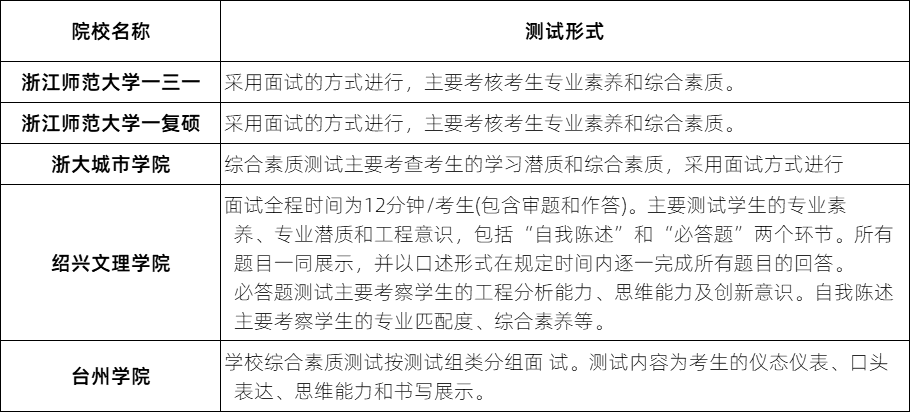 下周,还有大批高校举行综合素质测试,三位一体招生院校32所,高职提前