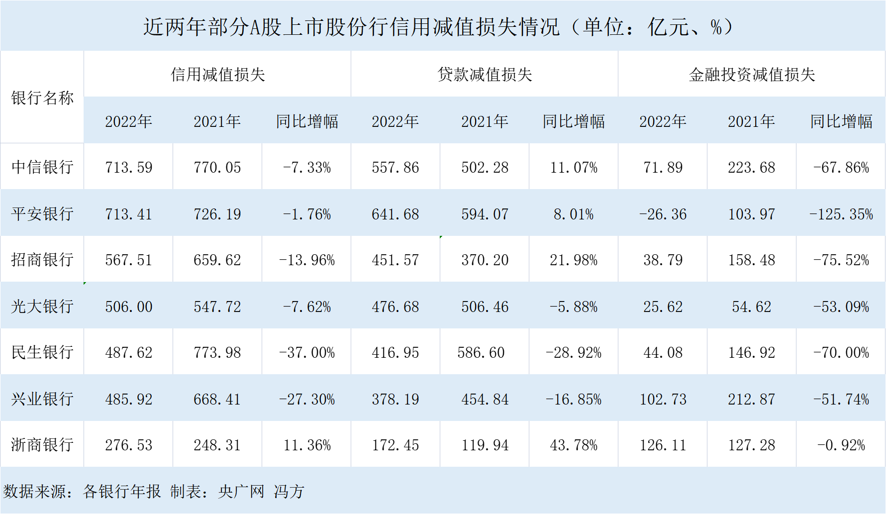 浙商银行2022年盈利能力指标普遍下滑 贷款减值损失增长近44%