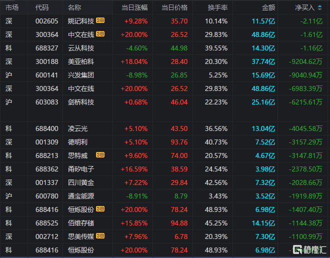 龙虎榜 | 首都在线获净买入额最多，抢筹传媒股！中文在线获深股通净买入2.38亿元