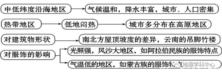 自然地理部分高清思維導圖,收藏備用_影響因素_氣候_環境