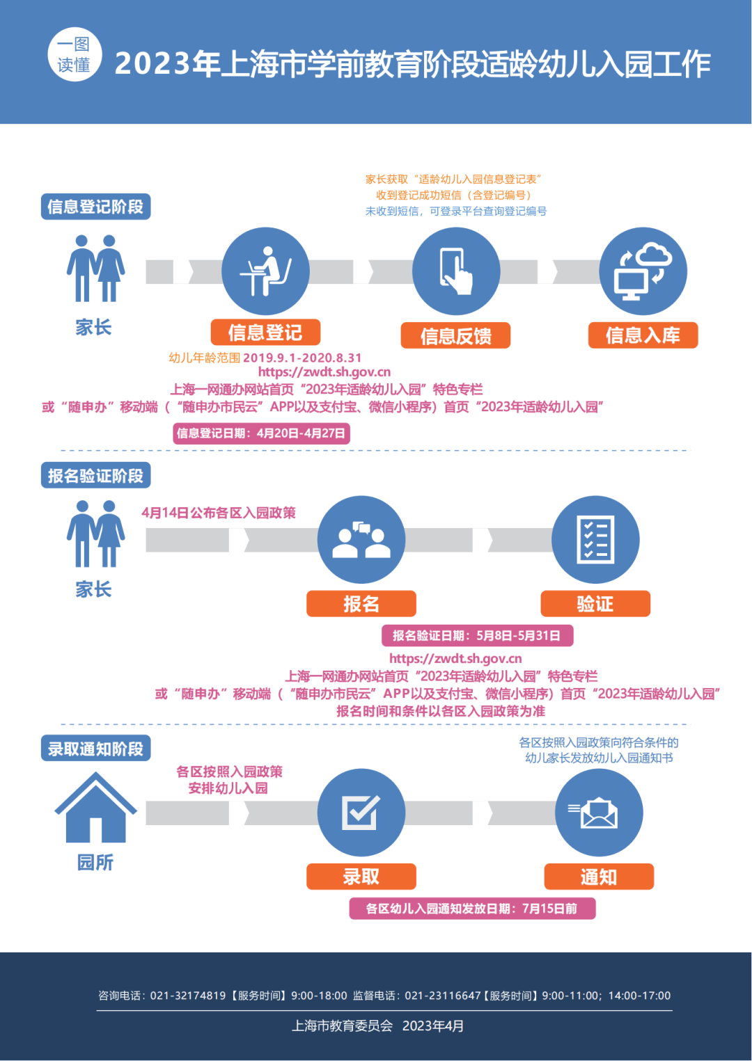 上海：2023年适龄幼儿入园政策公布，4月20日至27日停止网上信息注销