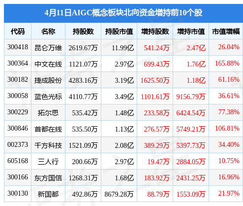 AIGC概念板块4月11日涨4.97%，中文在线领涨，主力资金净流入22.44亿元