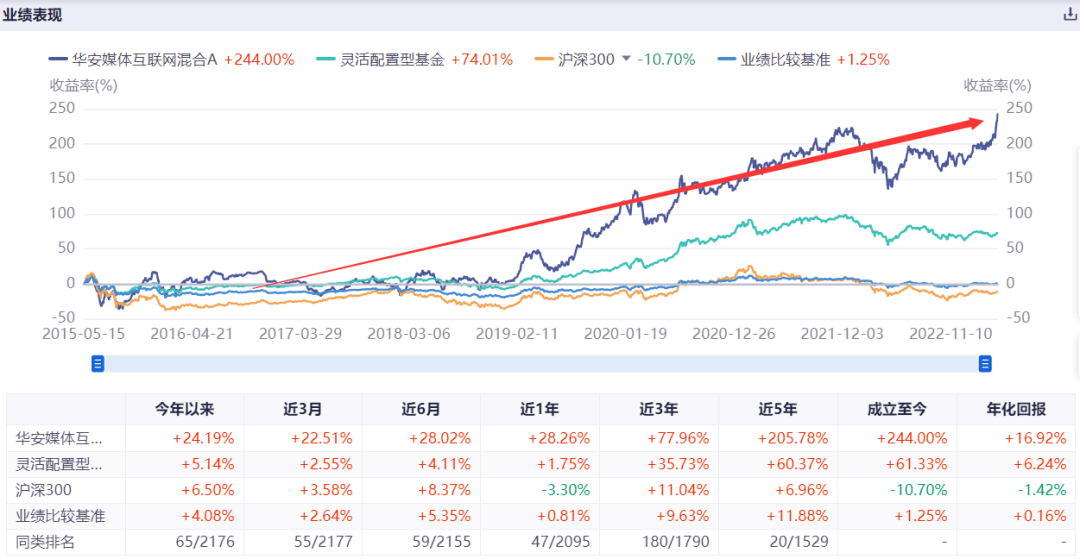 2015年6月至今偏股基金vs宽基指数走势对比图