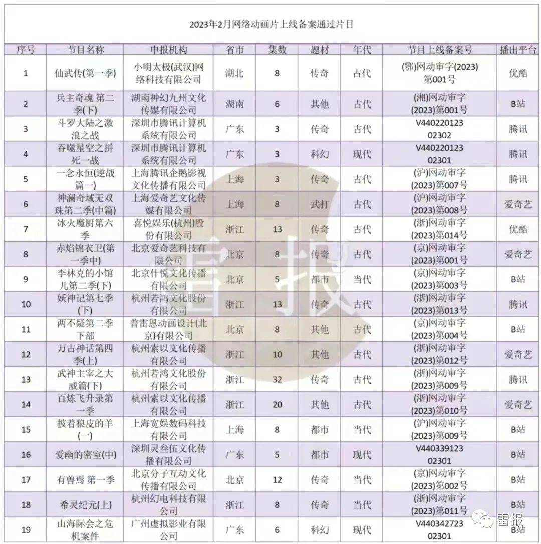 2023Q1：“爱优腾B”上新25部国产动画剧集，哪些公司、做品、IP表示优良？