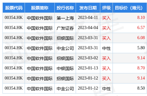 中国软件国际(00354.HK)发布通知布告，于2023年4月12日，受托报酬股份奖励方案在市场上购置合共600万股股份