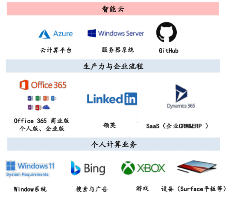 二十多年过去了，怎么又是微软唱配角？