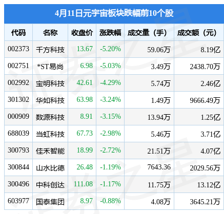 元宇宙板块4月11日涨2.81%，中文在线领涨，主力资金净流入3.32亿元