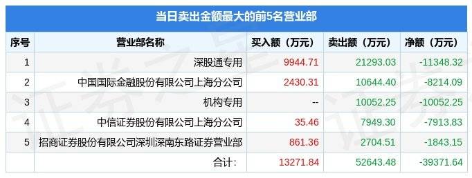 4月12日光线传媒（300251）龙虎榜数据：机构净买入3067.78万元，北向资金净卖出1.13亿元