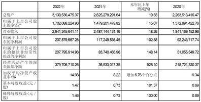 温州市冠盛汽车零部件集团股份有限公司2022年度陈述摘要