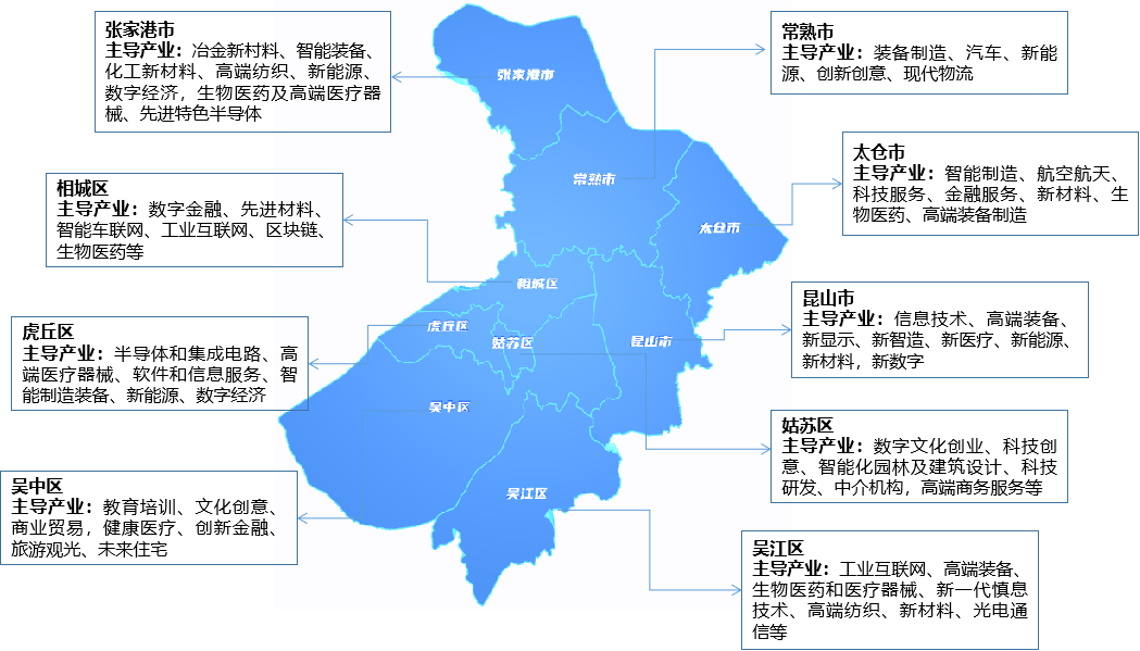 图:苏州市各区县主导产业2工业用地市场从工业用地一级市场供给情况看