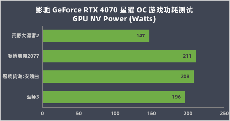 影驰 GeForce RTX 4070 星曜 OC 评测：首发新卡中的性能王者