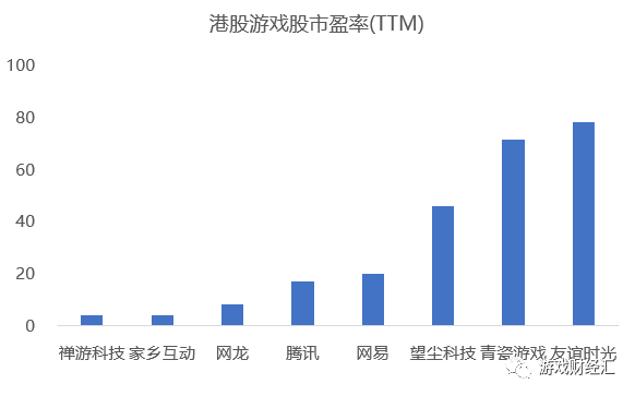 17家港股游戏股年报：禅游领涨，创梦六合巨亏，中手游、青瓷大幅削减买量？