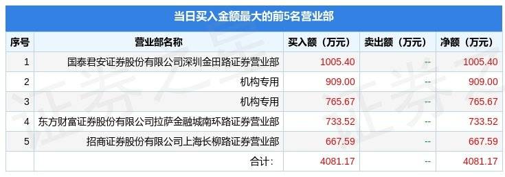 4月13日上海片子（601595）龙虎榜数据：机构净卖出6556.68万元