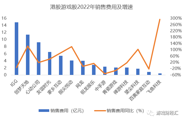 17家港股游戏股年报：禅游领涨，创梦六合巨亏，中手游、青瓷大幅削减买量？