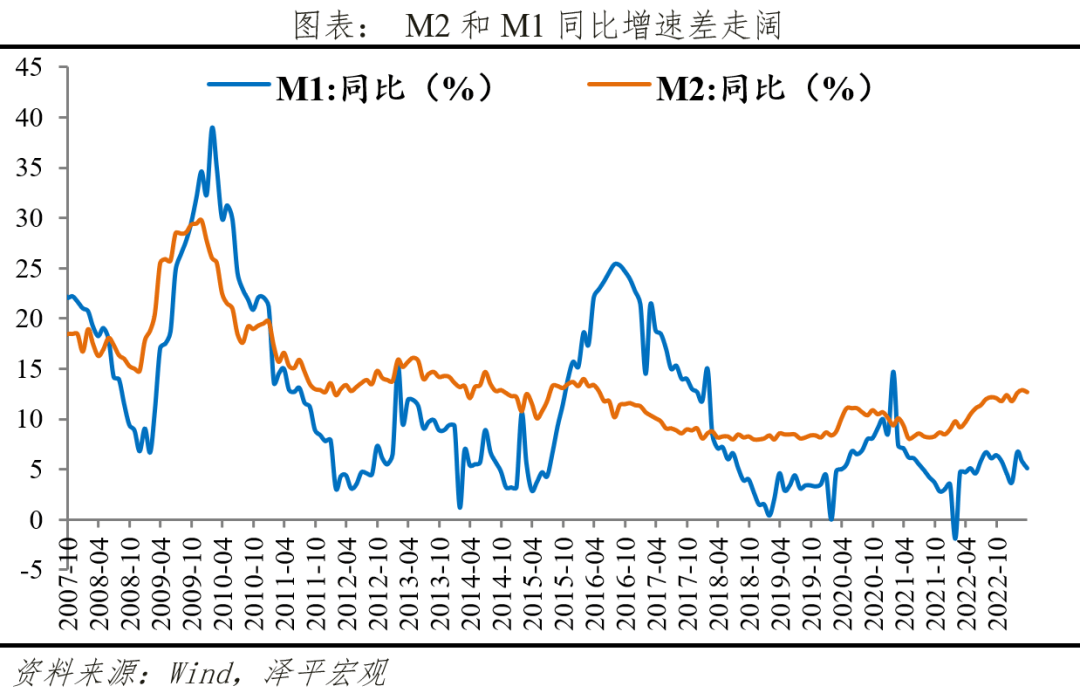 m1与m2的增长率曲线图图片