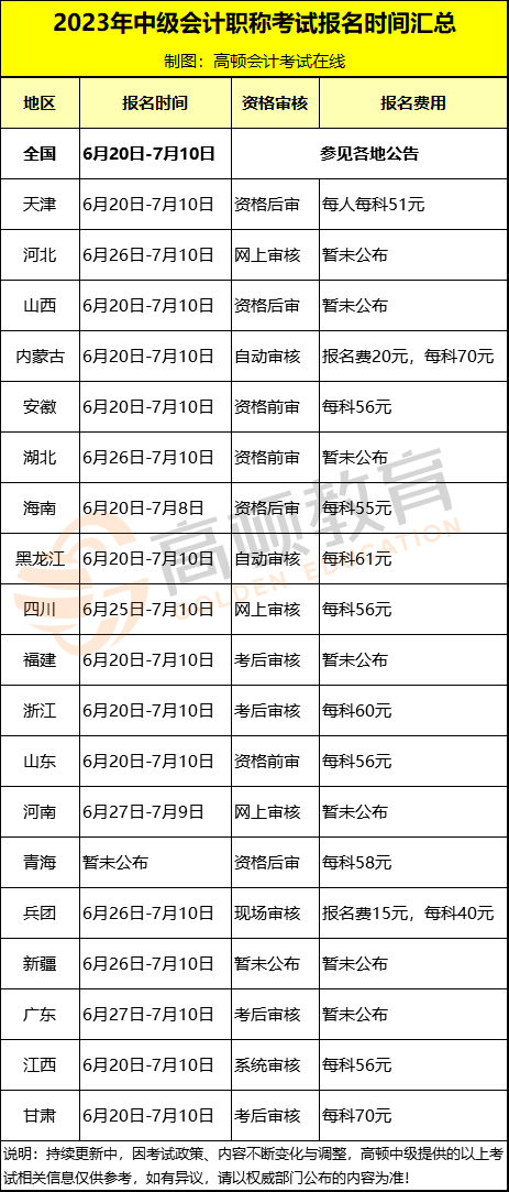 23年中级管帐测验最新摆设！需完成持续3年继续教育？测验批次削减……