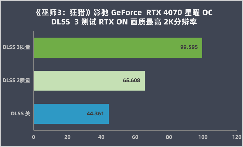 影驰 GeForce RTX 4070 星曜 OC 评测：首发新卡中的性能王者