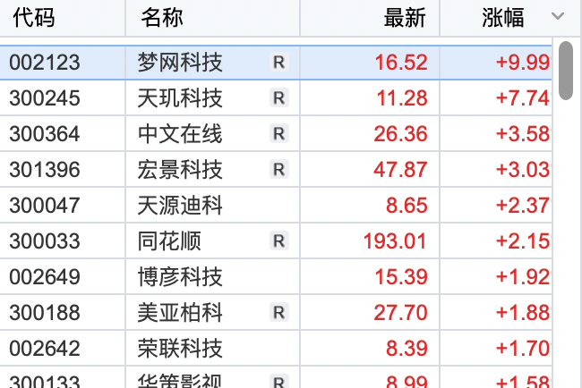 A股三大股指集体高开，黄金强势领涨，新能源板块拉升，AI概念调整