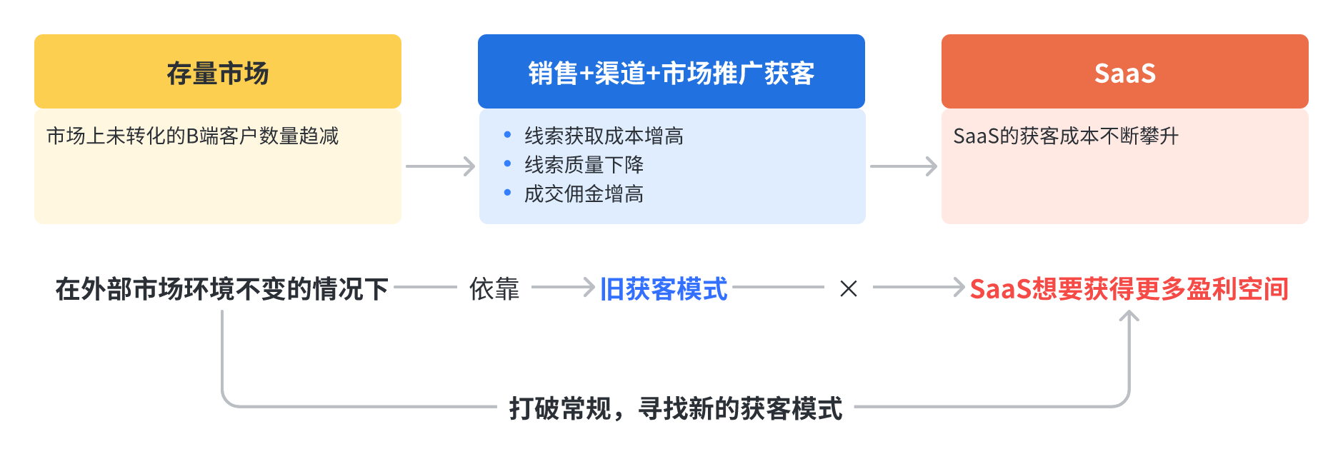 以小鹅通曲播为例，阐发SaaS的新获客形式“C端用户转B端客户”