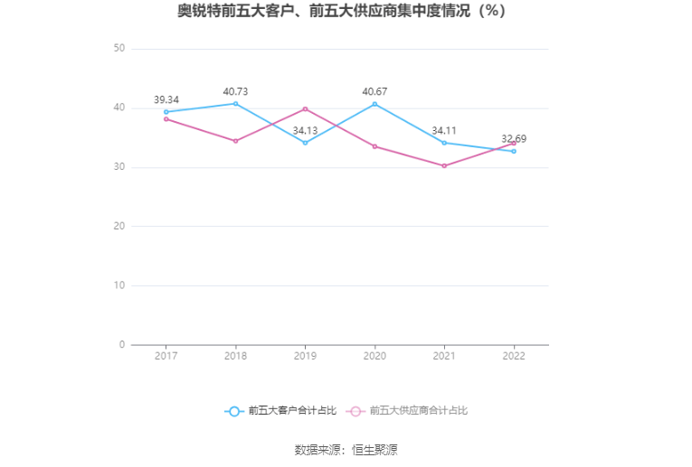 奥锐特：2022年净利润同比增长25% 拟10派1.6元