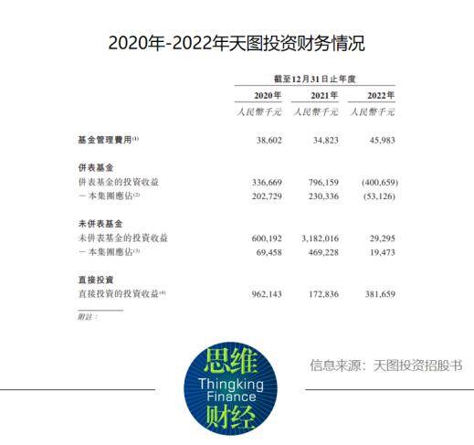 投过周黑鸭的天图投资赴港ipo,钱越来越难赚了_基金_公司_收益率