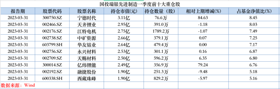 加仓！出名基金司理出手！