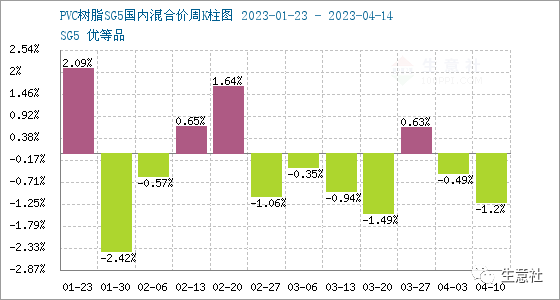 生意社：PVC树脂SG5行情周报(4.10-4.15)