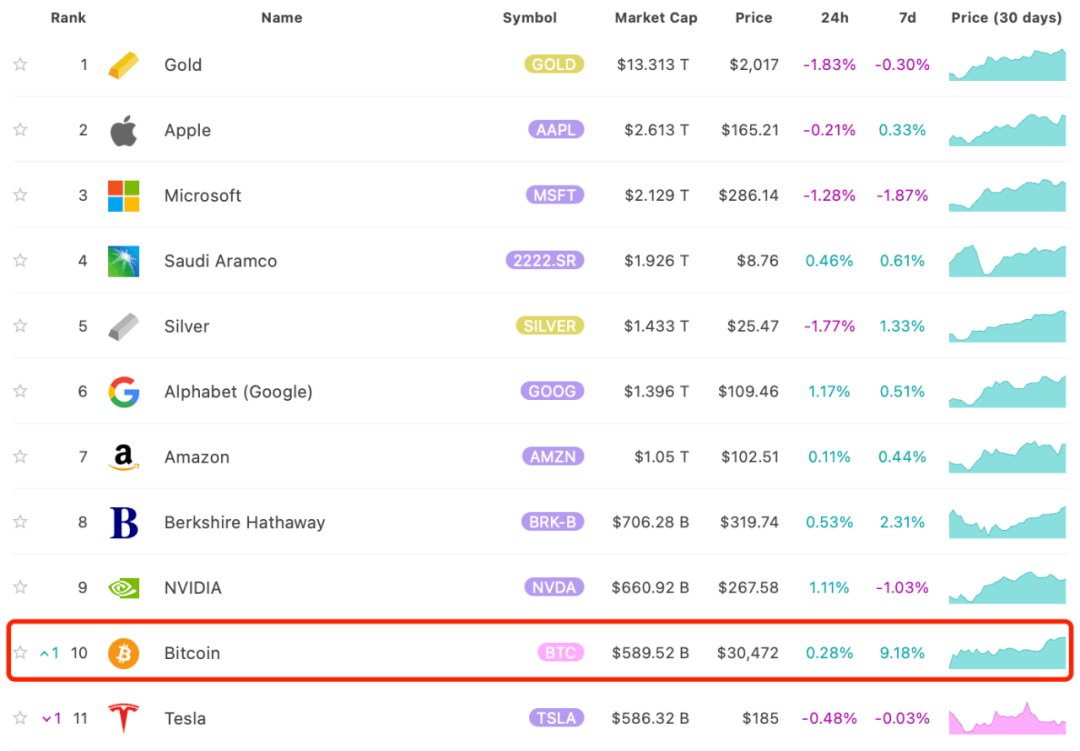 市值超4万亿，币圈龙头一举击败特斯拉，今年已大涨80%！超级富豪遭“血洗”，7600亿灰飞烟灭_搜狐网