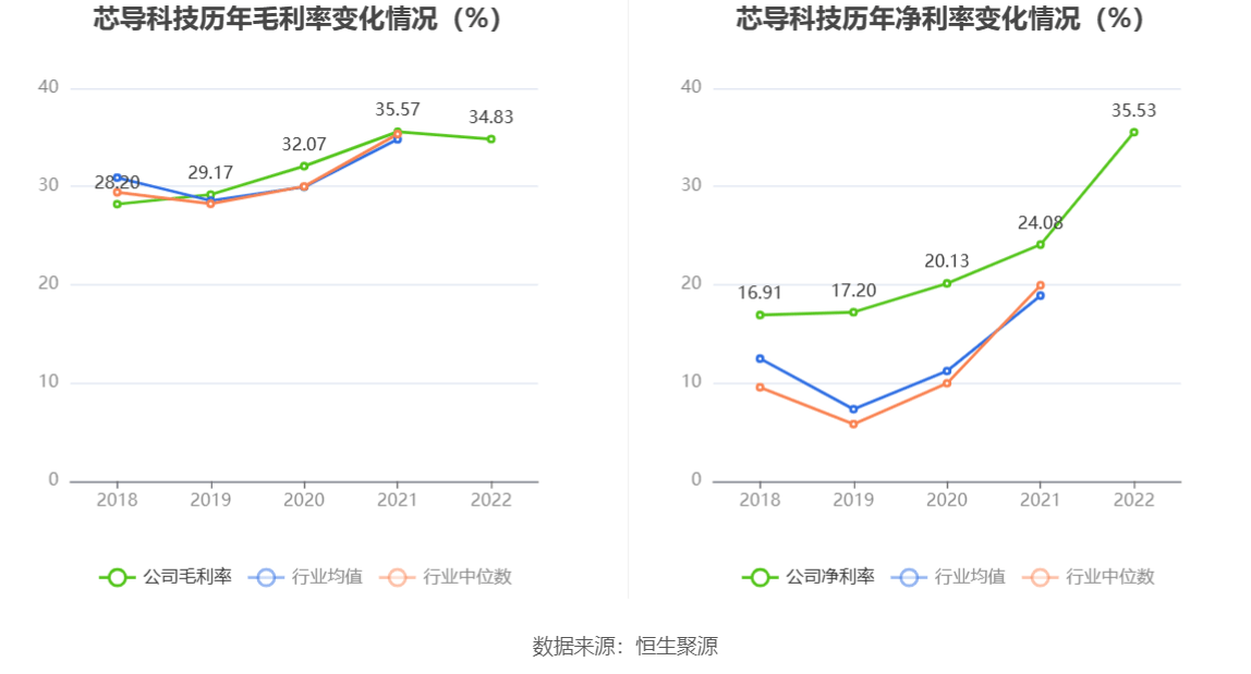 芯导科技：2022年净利润同比增长4.30% 拟10转4股派6元