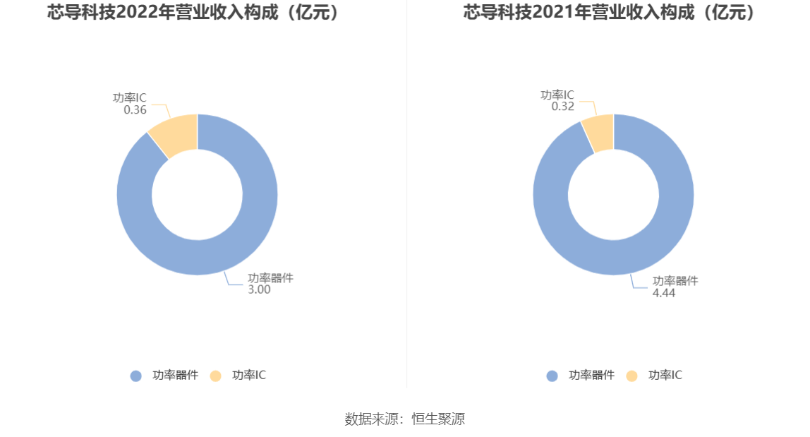 芯导科技：2022年净利润同比增长4.30% 拟10转4股派6元