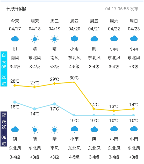 本年泰安首个30℃来了，但周末要在细雨和“爆冷”中渡过了