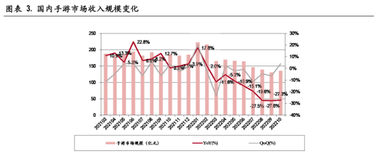 腾讯等头部厂商立异力不敷，游戏行业没等来2023春天