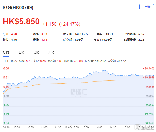 港股收评：恒科指涨2.16%，科技股大涨，汽车、中资券商股全天强势