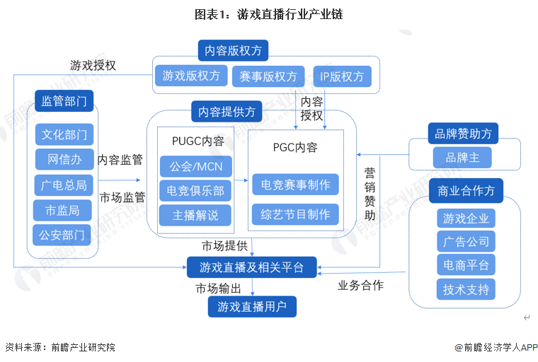 【干货】2023年中国游戏曲播行业财产链现状及市场合作格局阐发 广东与浙江省企业散布较为集中