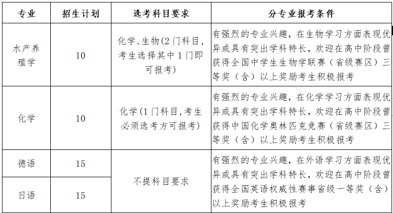 学会了吗（2023山东春考本科录取线）2023年山东春考本科招生计划 第1张