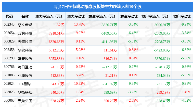 字节跳动概念股板块4月17日跌2.18%，中文在线领跌，主力资金净流出13.25亿元