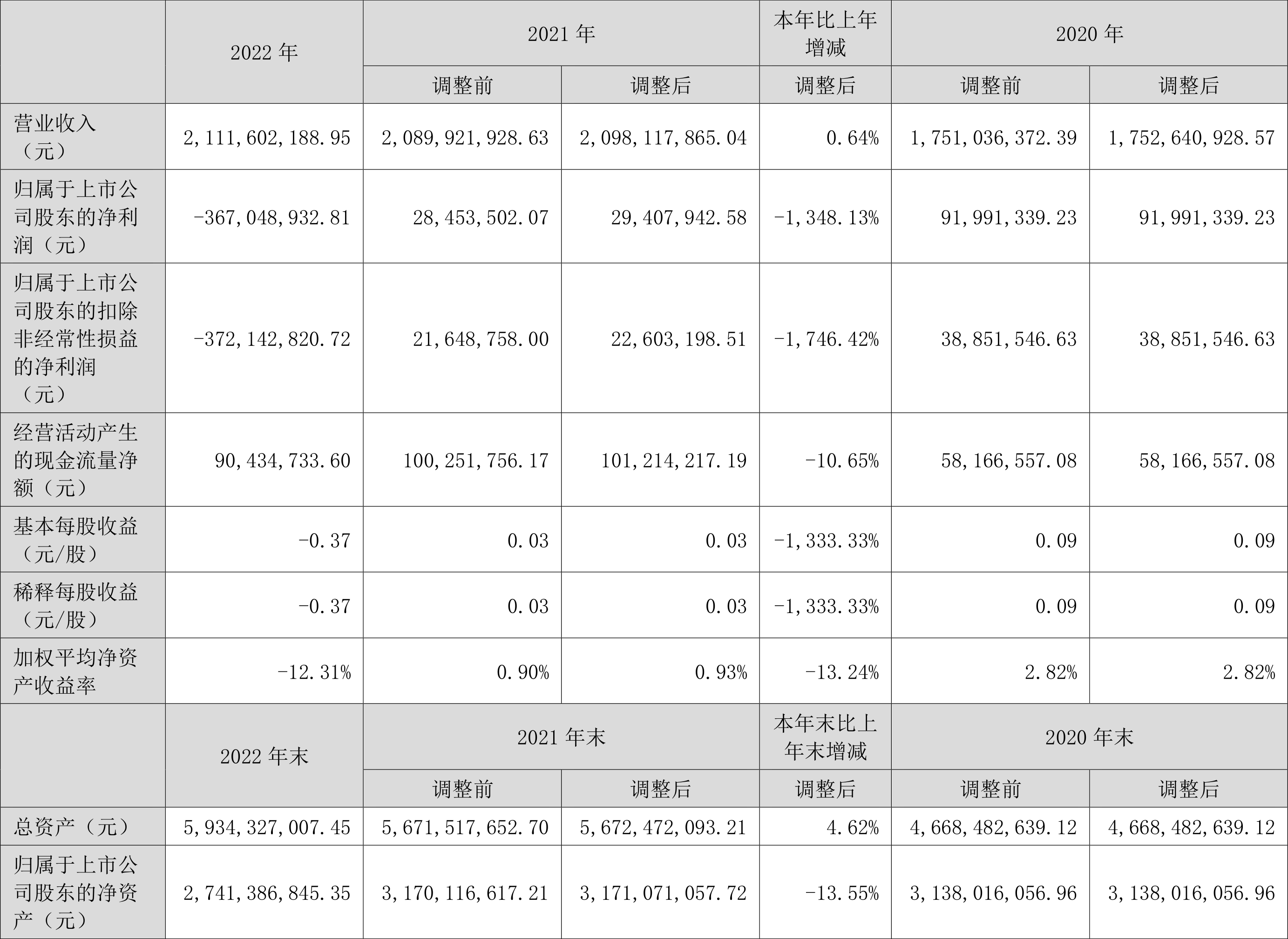 雷泽体育官方网站益生股分：2022年吃亏367亿元(图1)