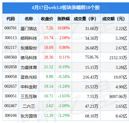 web3.0板块4月17日跌4.19%，中文在线领跌，主力资金净流出15.43亿元