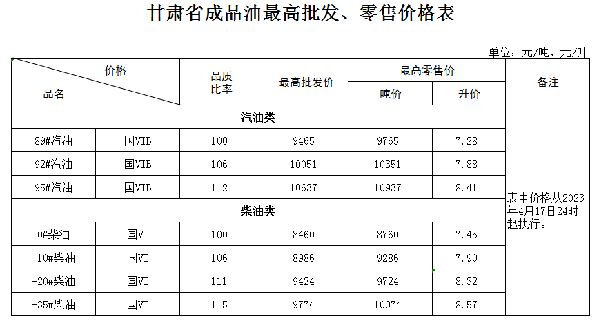 自2023年4月18日凌晨起,全国加油站统一上调零售价格,汽柴油,分别提高