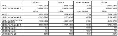 海南高速公路股份有限公司2022年度陈述摘要