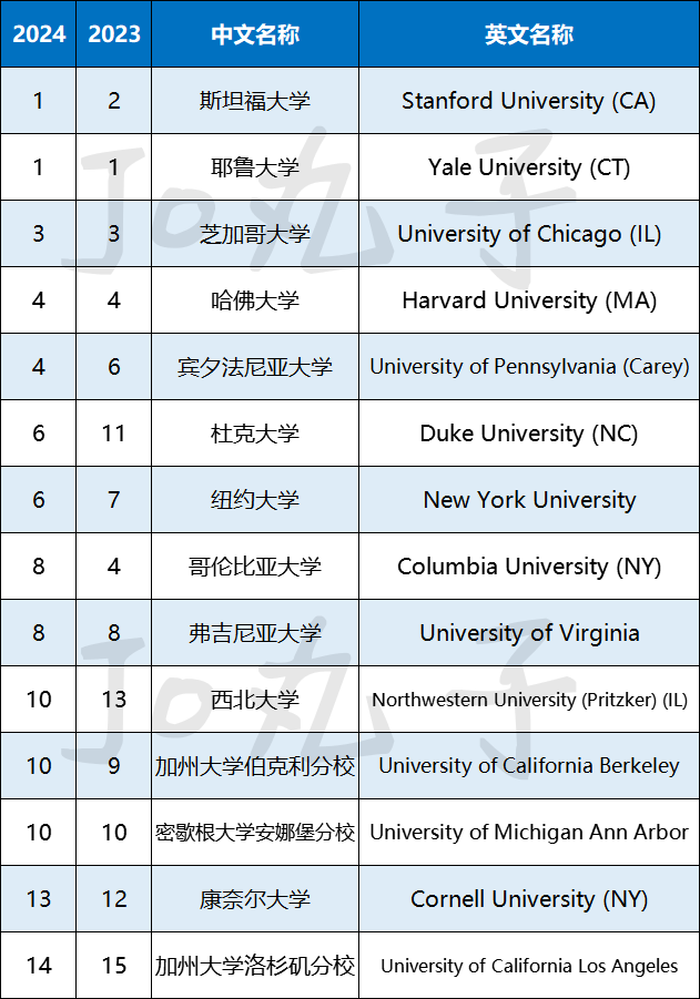 干货|2024年,一场鏖战后,美国顶尖法学院t14排行榜提前透露!