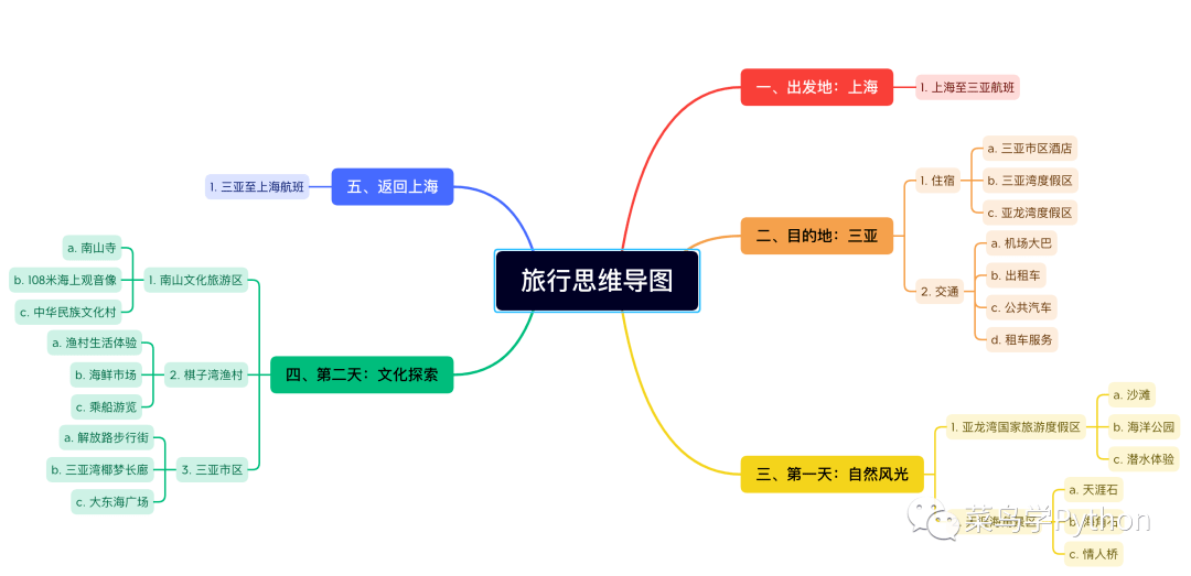 旅游业思维导图图片