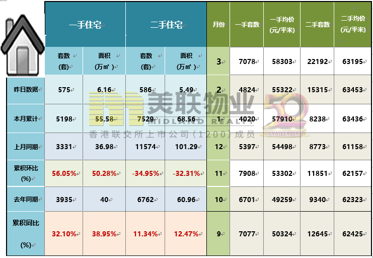 企稳复苏,一季度楼市走稳!_房地产_销售金额_同比